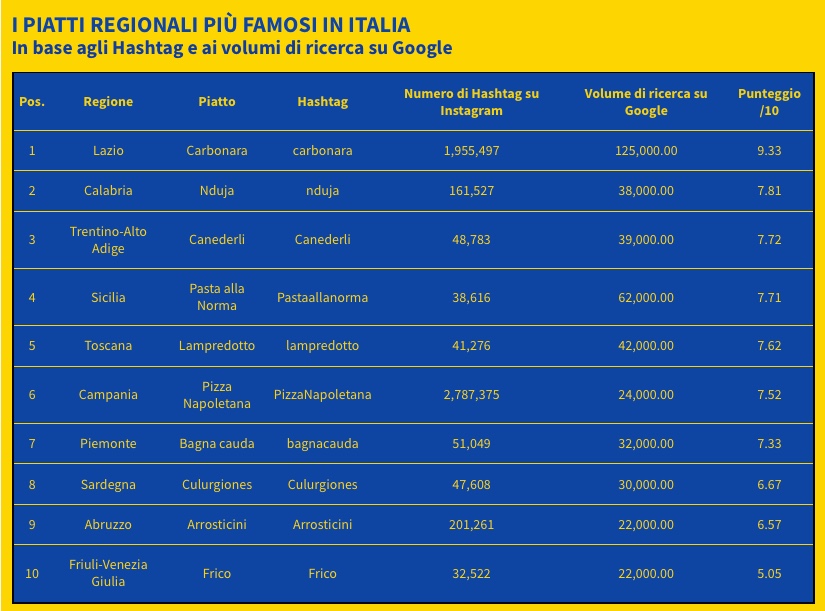 Classifica piatti regionali più popolari in Italia