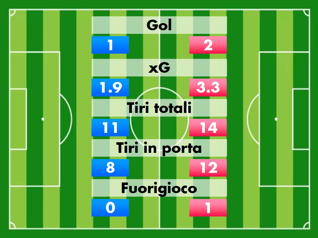 Statistiche Gubbio Torres