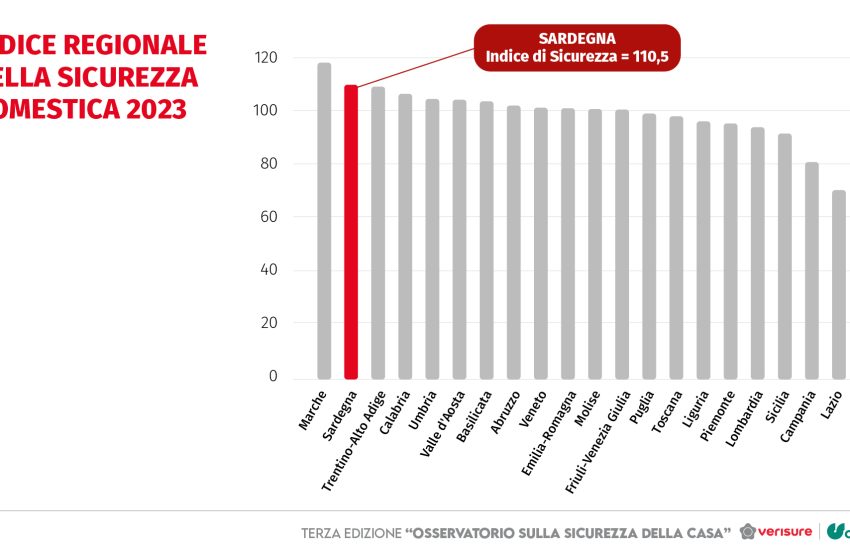  Sardegna – Furti in abitazione, nell’isola il tasso di casi più basso d’Italia