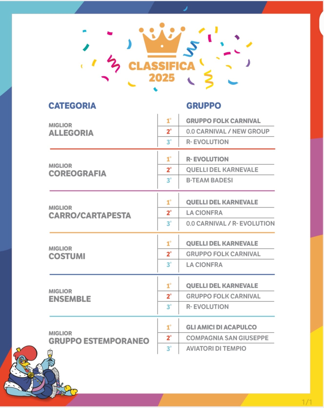 Carrasciali Timpiesu 2025, Classifica finale