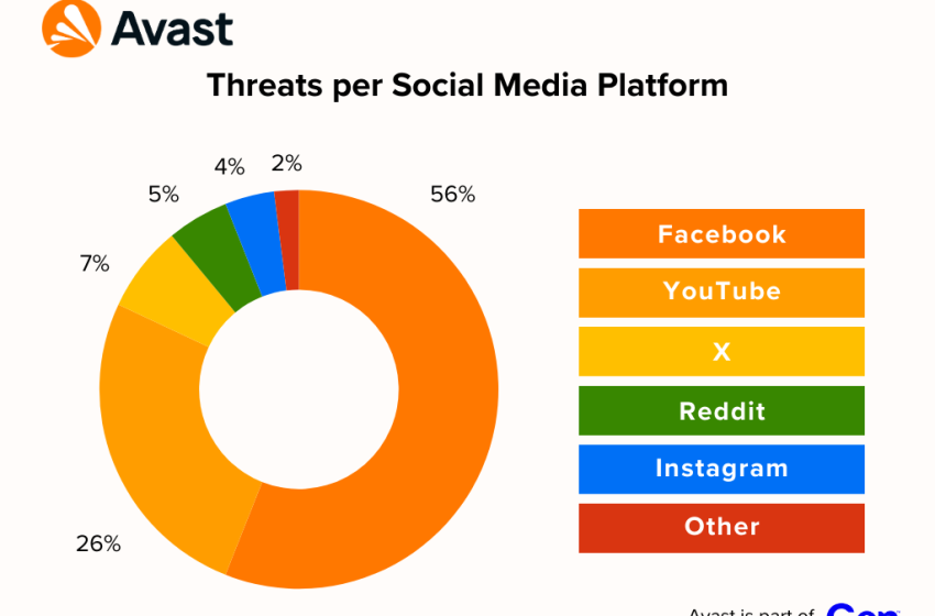 Il Lato Oscuro dei Social Media: Truffe, Minacce e Crimine informatico