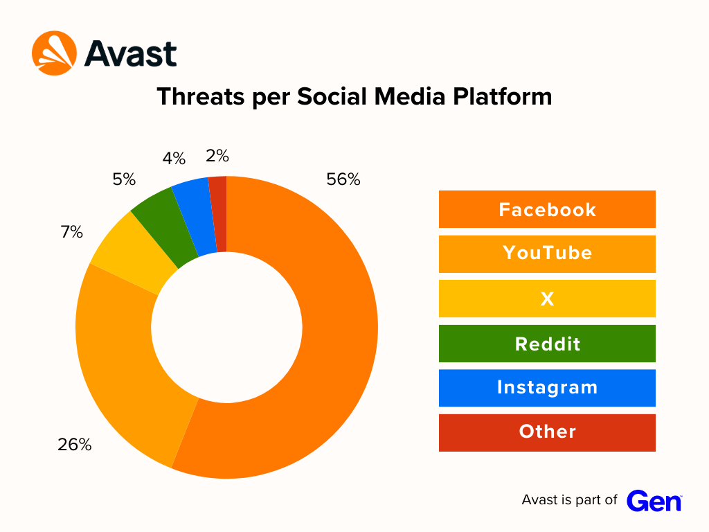 Il Lato Oscuro dei Social Media: Truffe, Minacce e Crimine informatico